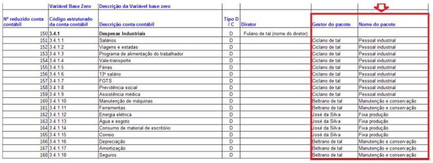 tabela classificando grupo de contas contábeis com as atividades do orçamento base zero